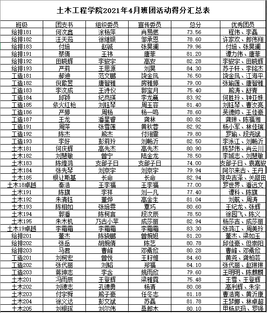 土木工程学院2021年4月团组织生活班团活动得分.png