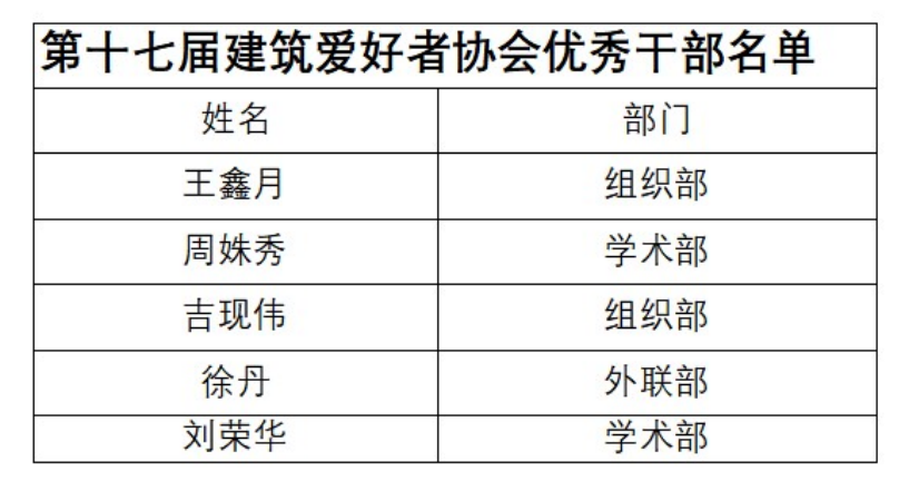 建筑爱好者协会第十七届优秀干部、干事名单公示1.png