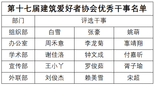 建筑爱好者协会第十七届优秀干部、干事名单公示2.png