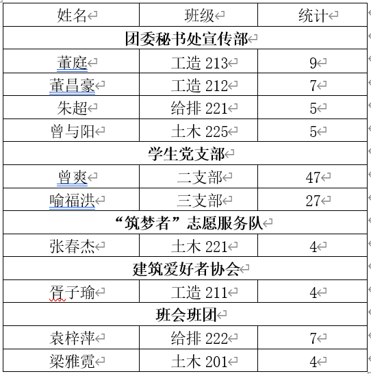 土木工程学院2022-2023学年优秀通讯员名单.png