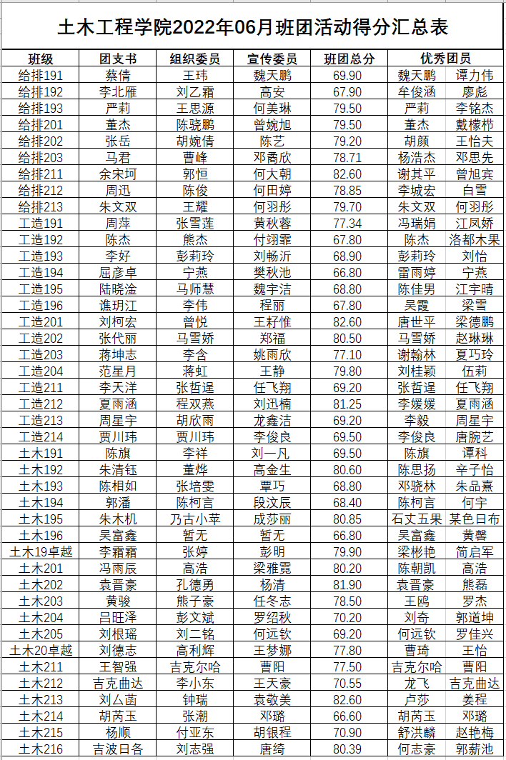 土木工程学院六月班团活动总分表.png