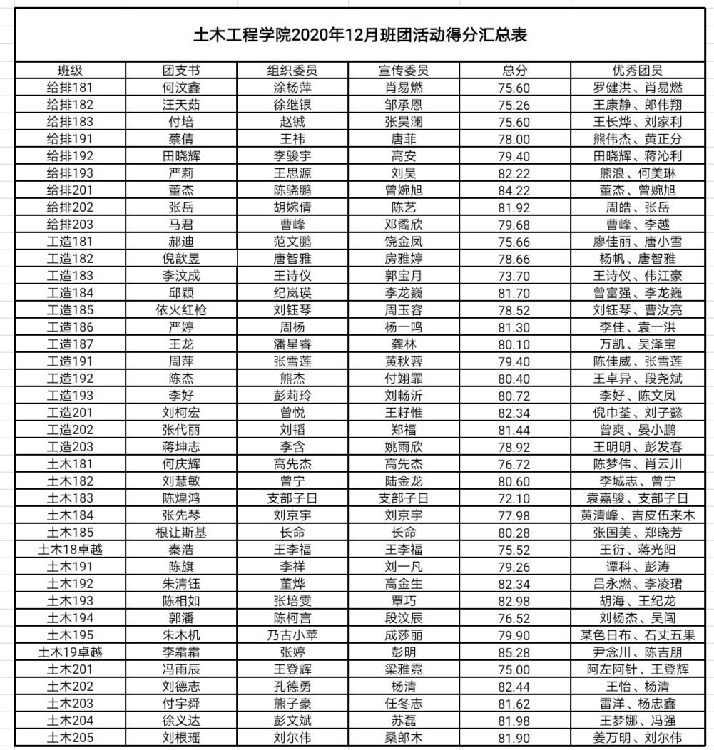土木工程学院2020年12月团组织生活班团活动得分.jpg