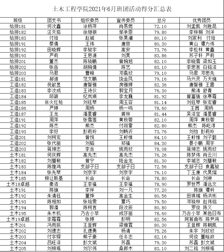 土木工程学院2021年6月班团活动得分汇总表.png