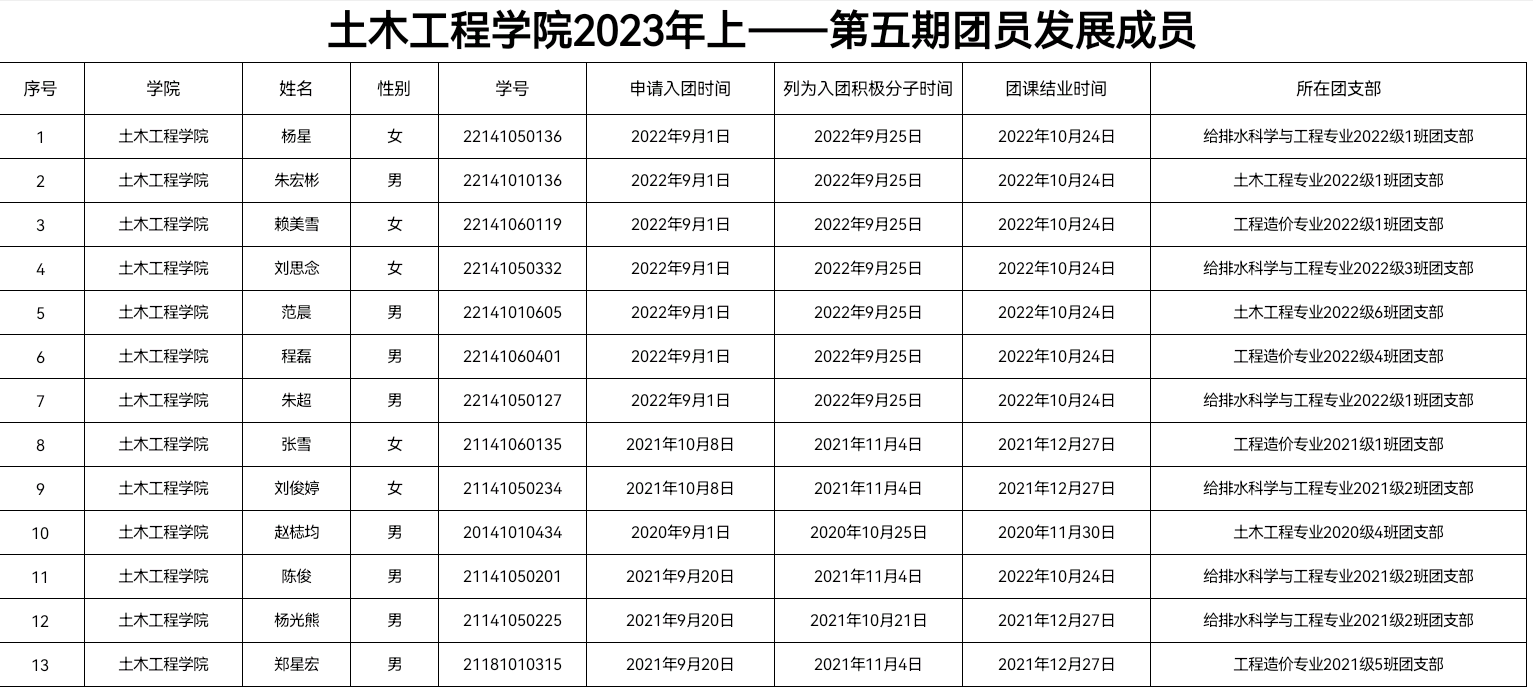 土木工程学院2023年上-第五期团员发展成员.png