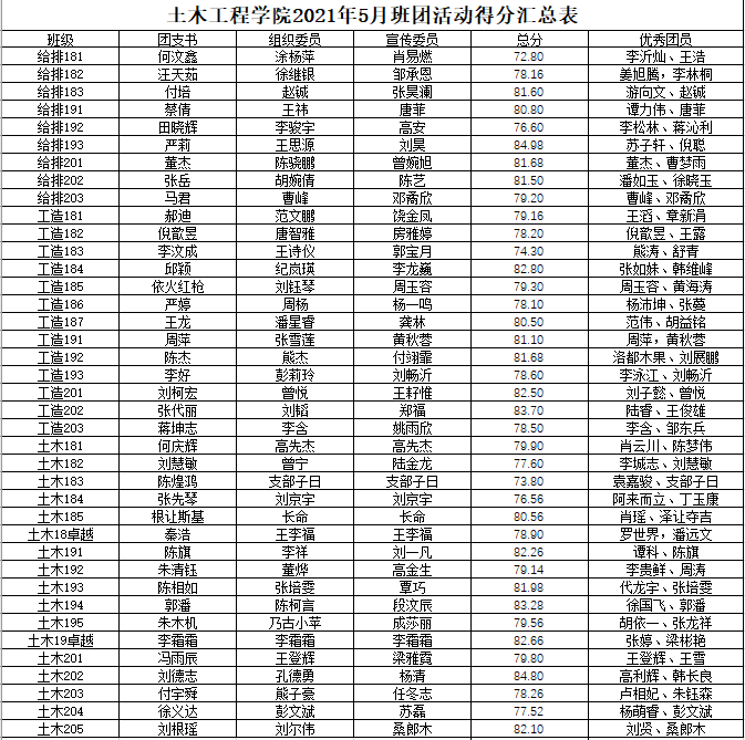 土木工程学院2021年5月团组织生活班团活动得分.png