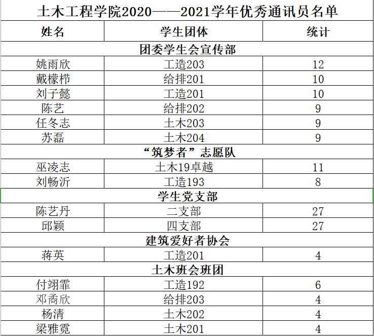 土木工程学院2020——2021学年优秀通讯员名单.JPG