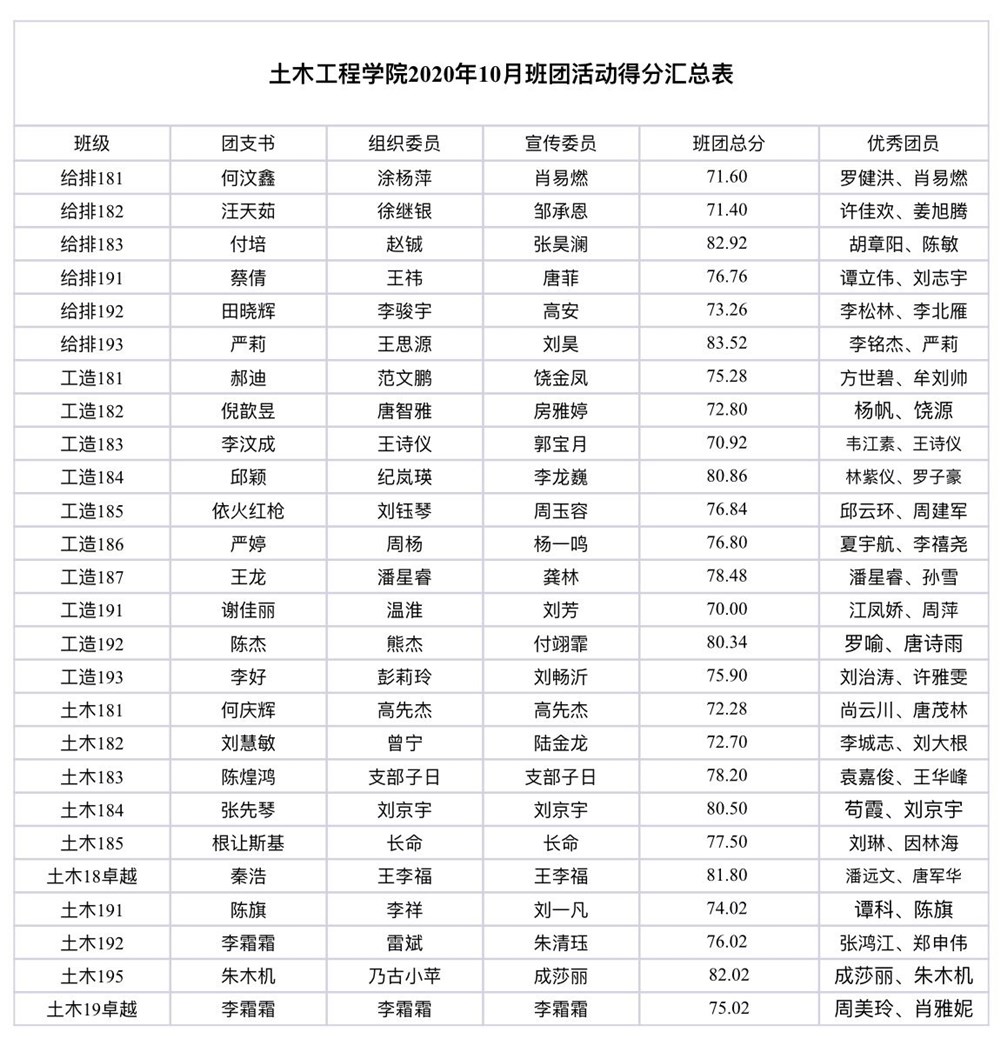 土木工程学院2020年10月团组织生活班团活动得分.jpg