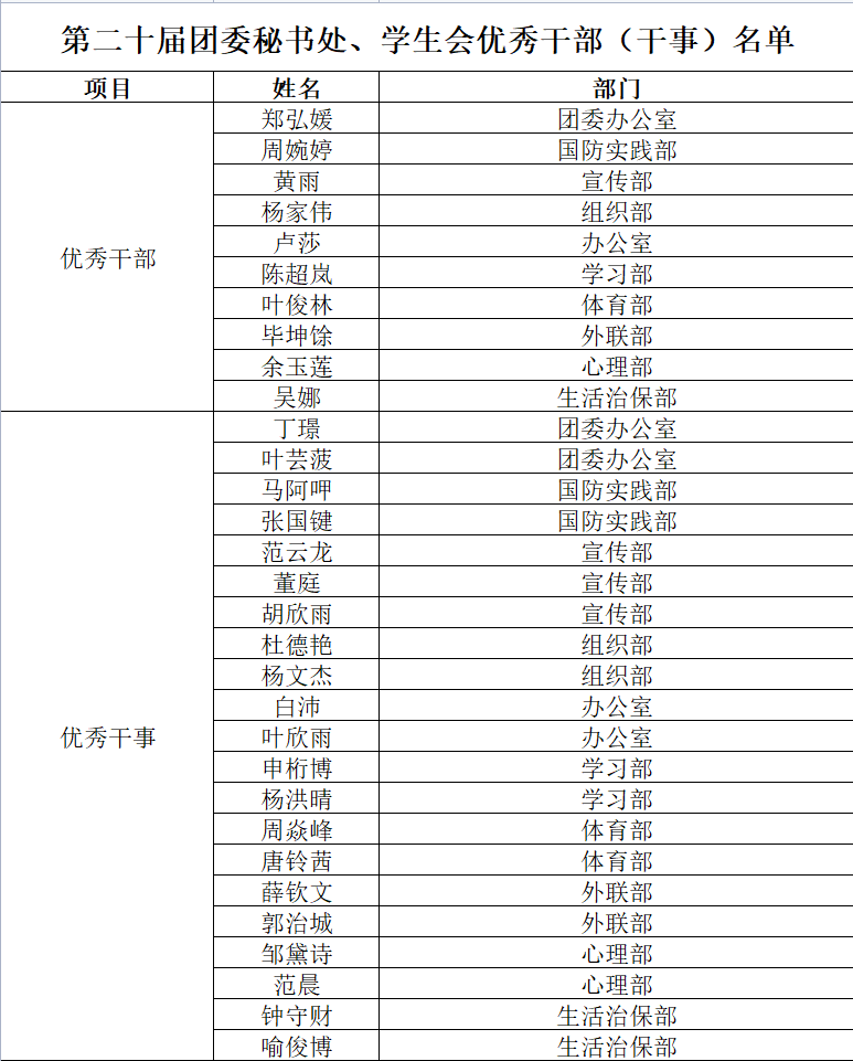 第二十届团委秘书处、学生会优秀干部（干事）名单.png