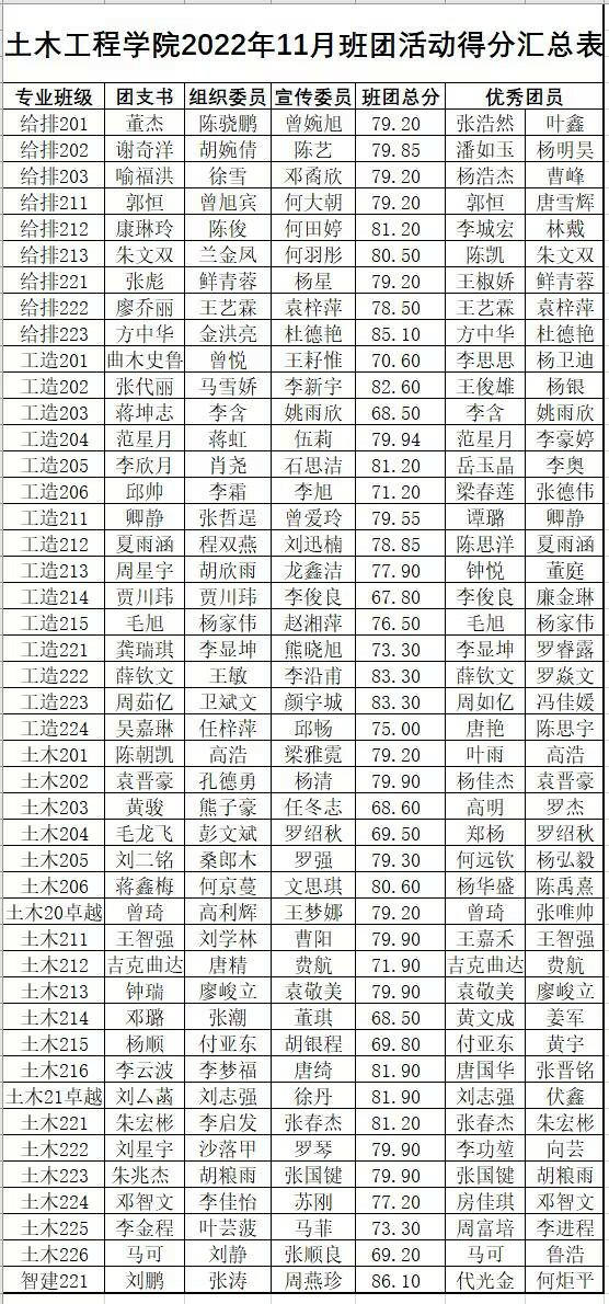 土木工程学院十一月班团活动总分表.jpg